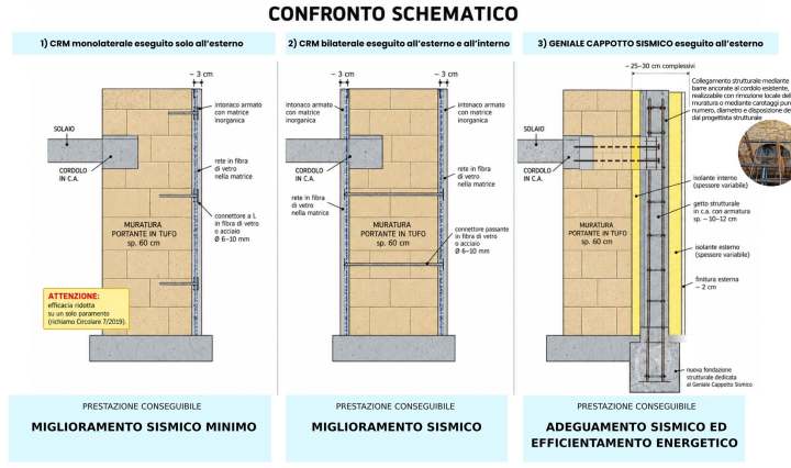 Confronto schematico tra CRM monolaterale, CRM bilaterale e Geniale Cappotto Sismico su muratura portante in tufo.