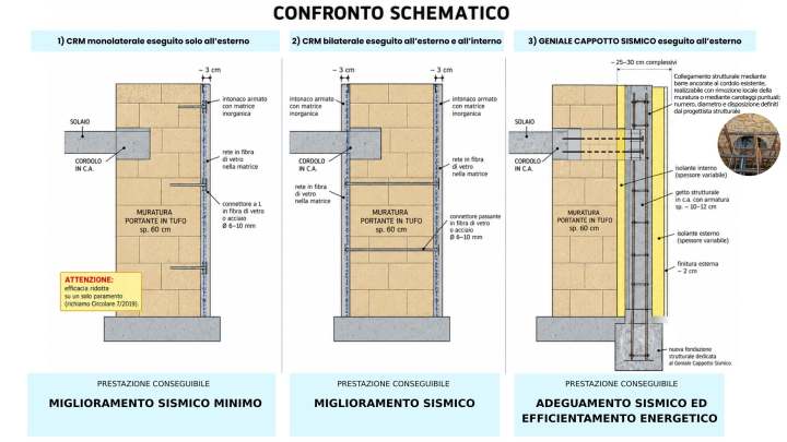 Confronto schematico tra CRM monolaterale, CRM bilaterale e Geniale Cappotto Sismico su muratura portante in tufo.